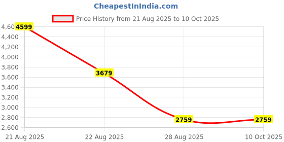 myntra.com BLANC9 Floral Embellished Cami & Top With Trouser Co-Ord Set blanc9 Price History Graph from 21 Aug 2025 to 9 Oct 2025