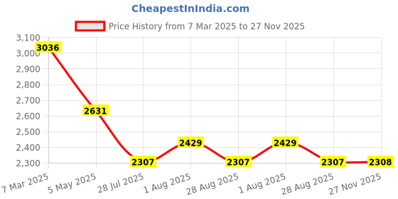 myntra.com BLANC9 Floral Print One Shoulder Sheath Midi Dress blanc9 Price History Graph from 7 Mar 2025 to 27 Nov 2025