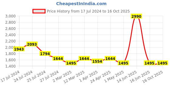 myntra.com BLANC9 Floral Print Top & Trouser Co Ords blanc9 Price History Graph from 17 Jul 2024 to 14 Oct 2025
