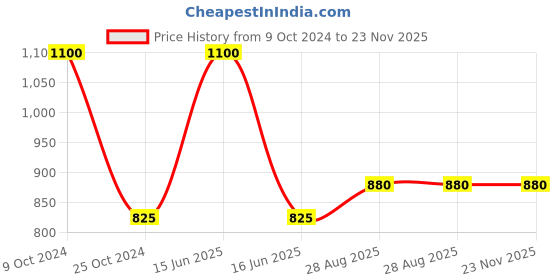 myntra.com BLANC9 Floral Printed Cushions blanc9 Price History Graph from 9 Oct 2024 to 23 Nov 2025