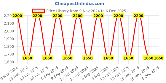 myntra.com BLANC9 Floral Printed Cushions blanc9 Price History Graph from 9 Nov 2024 to 6 Dec 2025