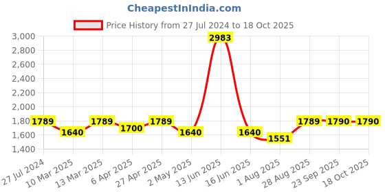 myntra.com BLANC9 Floral Printed Frills Top With Palazzos Co-ords blanc9 Price History Graph from 27 Jul 2024 to 18 Oct 2025