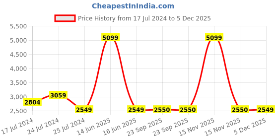 myntra.com BLANC9 Floral Printed  Round Neck Sweatshirt & Trackpants blanc9 Price History Graph from 17 Jul 2024 to 5 Dec 2025