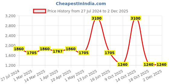 myntra.com BLANC9 Floral Printed Shirt Collar Basic Jumpsuit blanc9 Price History Graph from 27 Jul 2024 to 30 Nov 2025