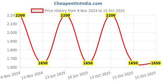 myntra.com BLANC9 Floral Printed Square Floor Cushion blanc9 Price History Graph from 9 Nov 2024 to 14 Oct 2025