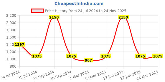 myntra.com BLANC9 Floral Printed Tie-Up Crop Top & Fitted Mini Skirt blanc9 Price History Graph from 24 Jul 2024 to 24 Nov 2025
