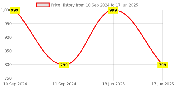 myntra.com BLANC9 Fuchsia Solid Square Floor Cushion blanc9 Price History Graph from 10 Sep 2024 to 17 Jun 2025