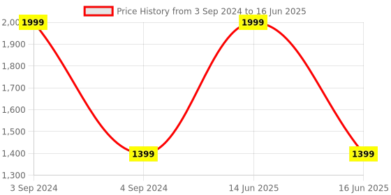 myntra.com BLANC9 Fuchsia Square Floor Cushion blanc9 Price History Graph from 3 Sep 2024 to 16 Jun 2025