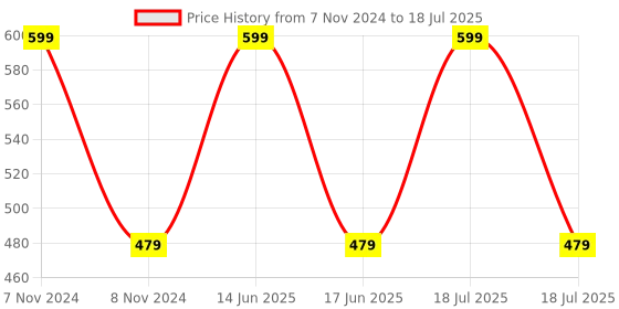 myntra.com BLANC9 Gharana Table Napkin Set of 8 blanc9 Price History Graph from 7 Nov 2024 to 17 Jun 2025