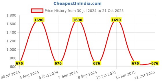 myntra.com BLANC9 Girls Green Checked Pure Cotton Night Suit blanc9 Price History Graph from 30 Jul 2024 to 21 Oct 2025