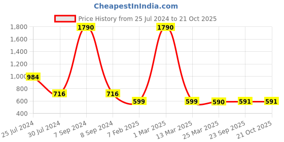 myntra.com BLANC9 Girls Orange Self Design Top With Trousers blanc9 Price History Graph from 25 Jul 2024 to 21 Oct 2025