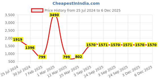myntra.com BLANC9 Girls Pink & Green Embroidered Regular Pure Cotton Kurta with Palazzos blanc9 Price History Graph from 25 Jul 2024 to 5 Dec 2025