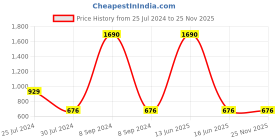 myntra.com BLANC9 Girls Pink & White Checked Top with Pyjamas blanc9 Price History Graph from 25 Jul 2024 to 24 Nov 2025