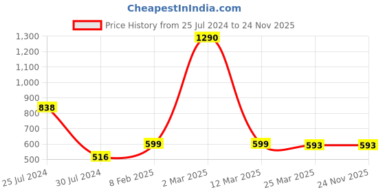 myntra.com BLANC9 Girls Teal Blue Polka Dots Printed Peter Pan Collar Styled Back Top blanc9 Price History Graph from 25 Jul 2024 to 23 Nov 2025