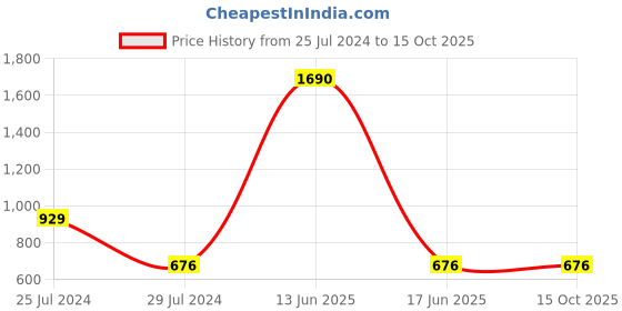 myntra.com BLANC9 Girls Yellow & White Checked Pyjama Set blanc9 Price History Graph from 25 Jul 2024 to 15 Oct 2025