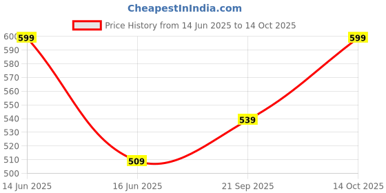 myntra.com BLANC9 Gold-Toned Single Checked Square Cushion Covers blanc9 Price History Graph from 14 Jun 2025 to 14 Oct 2025