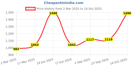 myntra.com BLANC9 Green & Pink Single Quirky Square Cushion Cover blanc9 Price History Graph from 2 Mar 2025 to 14 Oct 2025