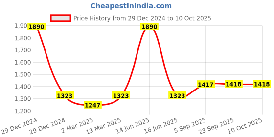 myntra.com BLANC9 Green & Red Set of 5 Rectangle Cotton Cushion Covers blanc9 Price History Graph from 29 Dec 2024 to 9 Oct 2025