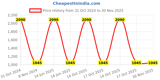 myntra.com BLANC9 Green & White Checked Nightdress blanc9 Price History Graph from 31 Oct 2024 to 30 Nov 2025