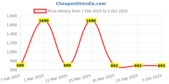 myntra.com BLANC9 Green & White Printed Basic Jumpsuit blanc9 Price History Graph from 7 Feb 2025 to 4 Oct 2025