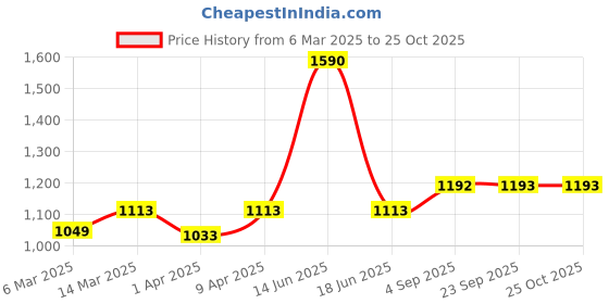 myntra.com BLANC9 Green & Yellow 5 Pieces Floral Cotton Square Cushion Covers blanc9 Price History Graph from 6 Mar 2025 to 24 Oct 2025