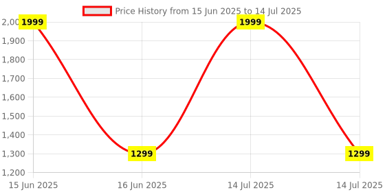 myntra.com BLANC9 Green & Yellow Digital Printed Rectangular Table Cover blanc9 Price History Graph from 15 Jun 2025 to 14 Jul 2025
