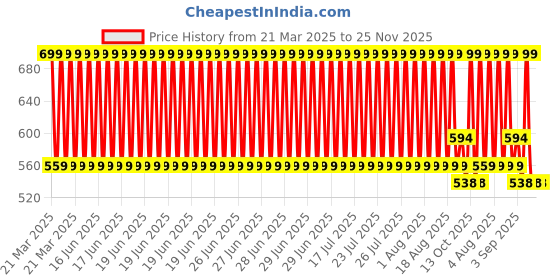 myntra.com BLANC9 Green & Yellow Pure Cotton Table Runner blanc9 Price History Graph from 21 Mar 2025 to 24 Nov 2025