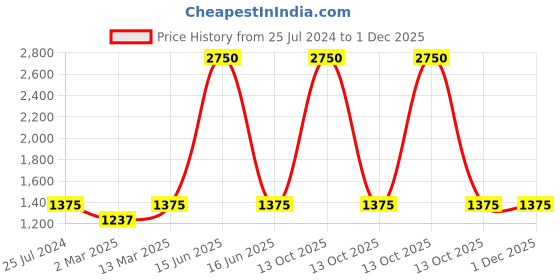 myntra.com BLANC9 Green Cotton Pleated Midi Dress blanc9 Price History Graph from 25 Jul 2024 to 30 Nov 2025