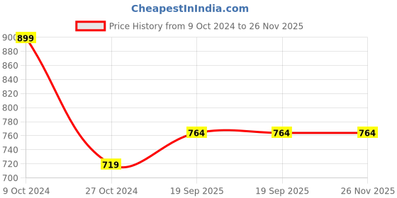 myntra.com BLANC9 Green Printed Pure Cotton Dining Table Runners blanc9 Price History Graph from 9 Oct 2024 to 26 Nov 2025