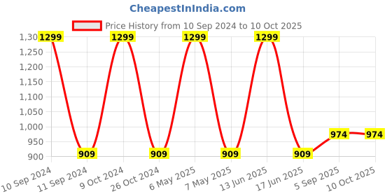 myntra.com BLANC9 Green Solid Square Floor Cushion blanc9 Price History Graph from 10 Sep 2024 to 9 Oct 2025