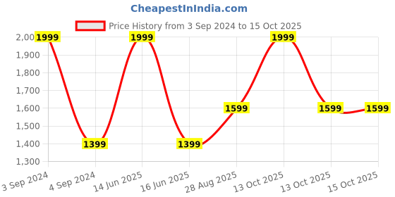 myntra.com BLANC9 Green Square Floor Cushion blanc9 Price History Graph from 3 Sep 2024 to 14 Oct 2025