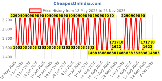 myntra.com BLANC9 Grey & Beige Set of 5 Embroidered Cotton Square Cushion Covers blanc9 Price History Graph from 18 May 2025 to 23 Nov 2025