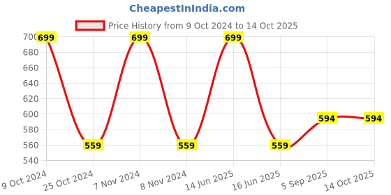 myntra.com BLANC9 Grey & Gold-Toned Foil Printed Cotton Table Runner blanc9 Price History Graph from 9 Oct 2024 to 14 Oct 2025