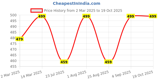 myntra.com BLANC9 Grey & Gold-Toned Single Self Design Rectangle Cushion Covers blanc9 Price History Graph from 2 Mar 2025 to 17 Oct 2025