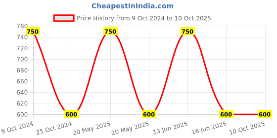 myntra.com BLANC9 Grey & Off-White Geometric Cotton Floor Mat blanc9 Price History Graph from 9 Oct 2024 to 10 Oct 2025