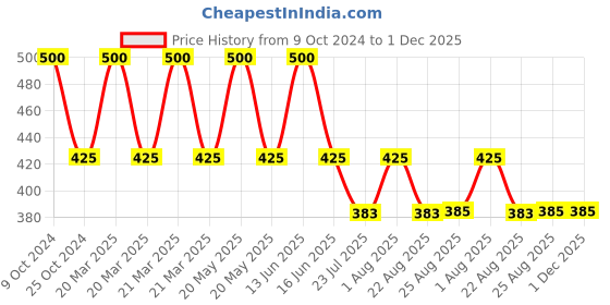 myntra.com BLANC9 Grey & Off-White Striped Cotton Floor Mat blanc9 Price History Graph from 9 Oct 2024 to 1 Dec 2025