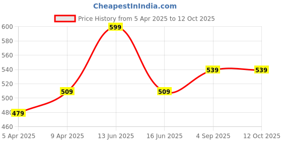 myntra.com BLANC9 Grey & White Floral Printed Cotton Table Runner blanc9 Price History Graph from 5 Apr 2025 to 11 Oct 2025