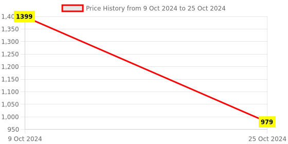 myntra.com BLANC9 Grey & White Geometric Printed Rectangular Cotton Table Cover blanc9 Price History Graph from 9 Oct 2024 to 25 Oct 2024