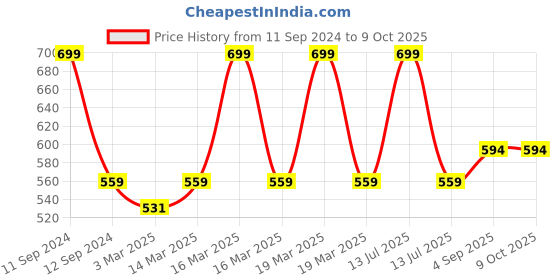 myntra.com BLANC9 Grey & White Printed Pure Cotton Table Runner blanc9 Price History Graph from 11 Sep 2024 to 8 Oct 2025