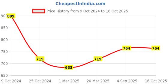 myntra.com BLANC9 Grey & White Printed Pure Cotton Table Runner blanc9 Price History Graph from 9 Oct 2024 to 15 Oct 2025