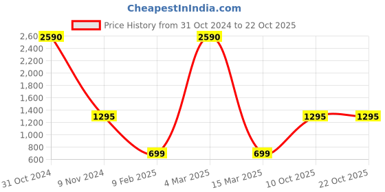 myntra.com BLANC9 Grey Empire Cotton Dress blanc9 Price History Graph from 31 Oct 2024 to 21 Oct 2025