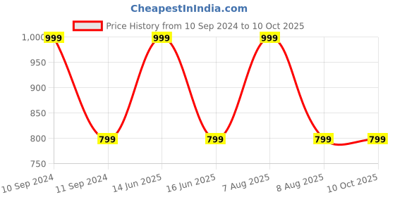 myntra.com BLANC9 Grey Matlas Square-Shaped Floor Cushion blanc9 Price History Graph from 10 Sep 2024 to 10 Oct 2025