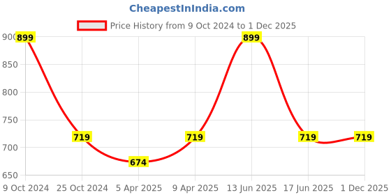 myntra.com BLANC9 Grey Printed Pure Cotton Table Runners blanc9 Price History Graph from 9 Oct 2024 to 1 Dec 2025