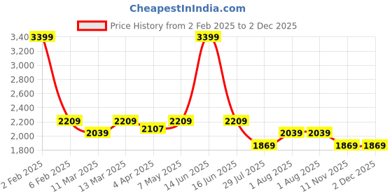 myntra.com BLANC9 Halter Neck Fit & Flare Party Wear Dress blanc9 Price History Graph from 2 Feb 2025 to 2 Dec 2025