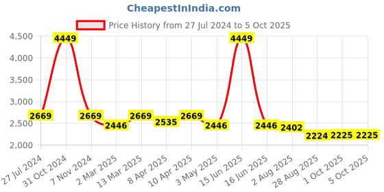 myntra.com BLANC9 Halter Neck Sleeveless Top With Trouser blanc9 Price History Graph from 27 Jul 2024 to 4 Oct 2025