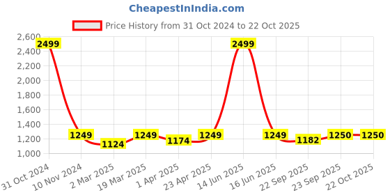 myntra.com BLANC9 High Neck Bodycon Dress blanc9 Price History Graph from 31 Oct 2024 to 21 Oct 2025