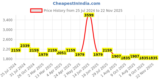myntra.com BLANC9 High Neck Sleeveless Tie Up Layered Fit & Flare Midi Dress blanc9 Price History Graph from 25 Jul 2024 to 22 Nov 2025