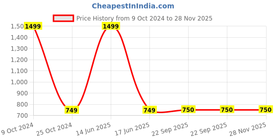 myntra.com BLANC9 Kids Pink & Yellow Set of 2 Printed Cushions blanc9 Price History Graph from 9 Oct 2024 to 28 Nov 2025