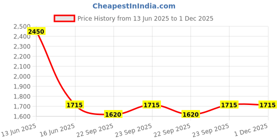 myntra.com BLANC9 Kids White & Yellow Car Print Single Bedsheet with 1 Pillow Cover blanc9 Price History Graph from 13 Jun 2025 to 1 Dec 2025