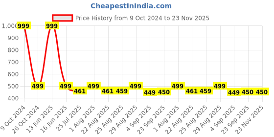 myntra.com BLANC9 Kids Yellow & Red Unicorn Shaped Cushion blanc9 Price History Graph from 9 Oct 2024 to 23 Nov 2025